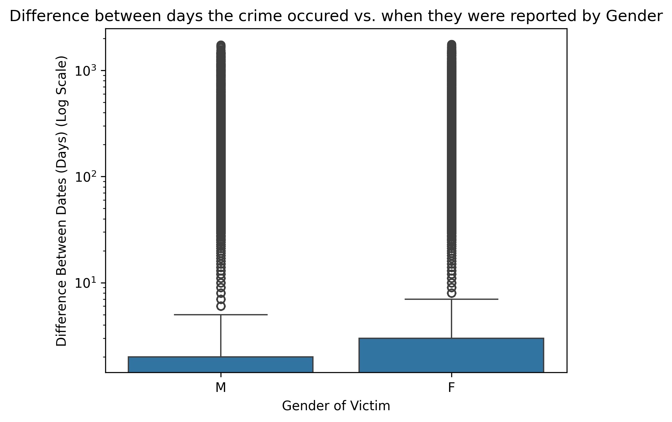 Gender Time Difference Plot